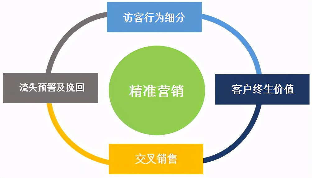 用户画像——大数据时代下的用户洞察（三）